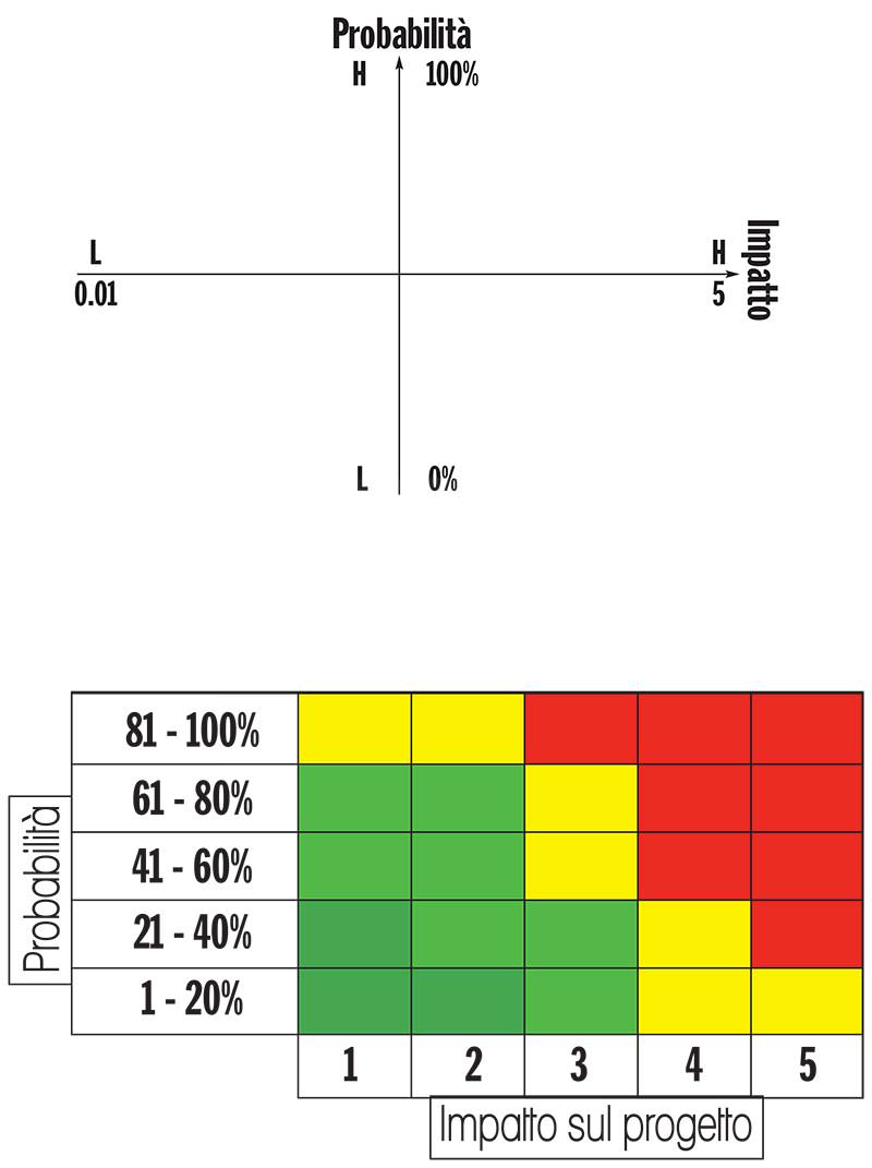 Risk Probability and Impact Matrix
