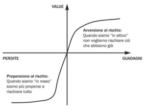 Avversione-al-rischio-Kahneman