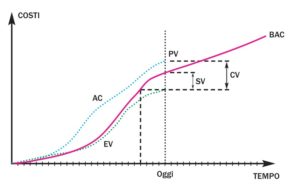 Earned Value Analysis - www.DanieleGiudici.it
